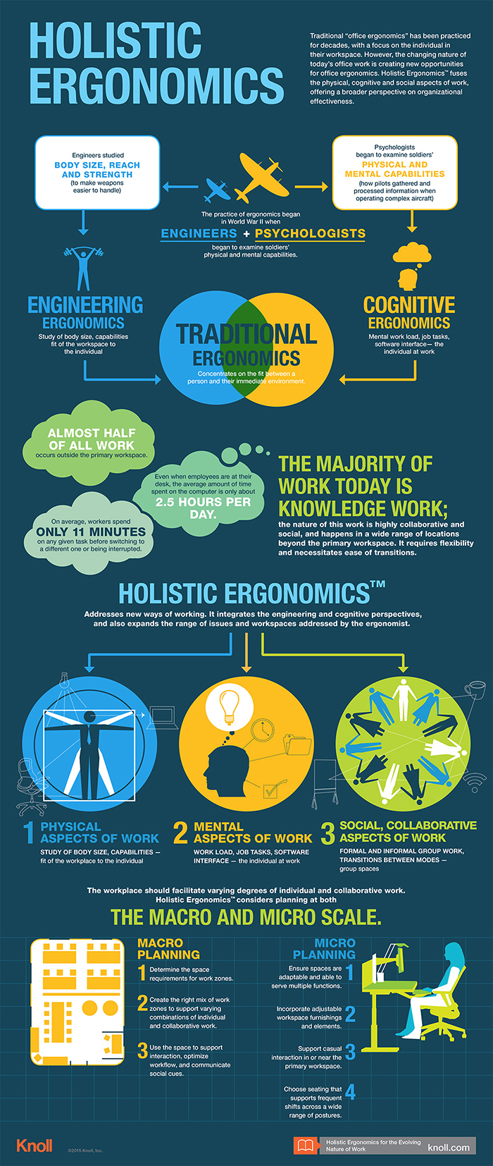 Holistic Ergonomics | Infographic | Knoll Workplace Research | Inspiration