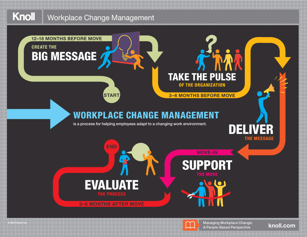 knoll change management infographic