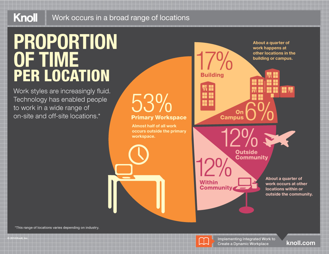 Dynamic Workplace Infographic Workplace Research Resources Knoll