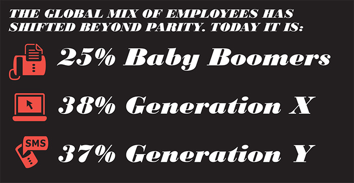 The Global Mix of Employees has Shifted Beyond Parity. Today it is: 25% Baby Boomers, 38% Generation X, 37% Generation Y. | the workplace net.work | Workplace Research | Resources | Knoll
