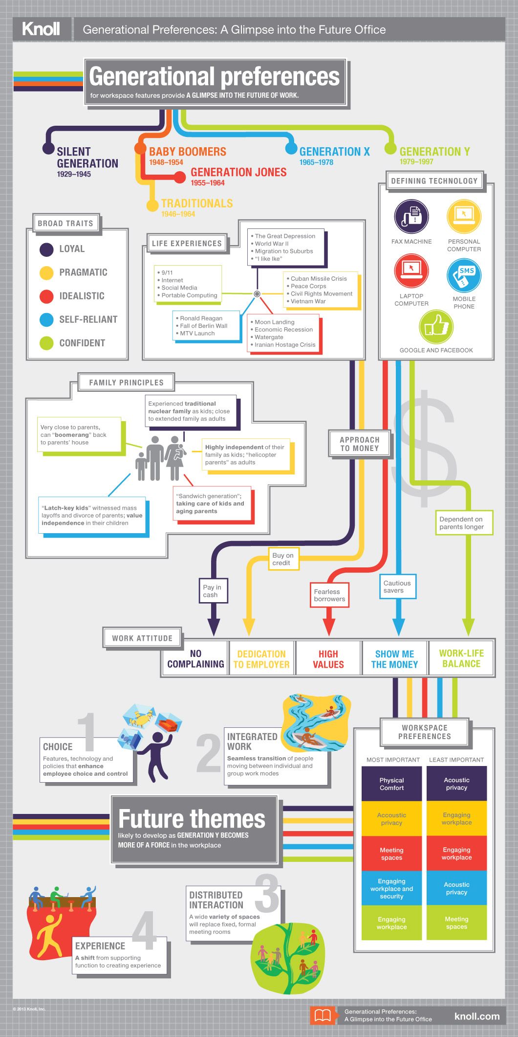 Generational Preferences: A Glimpse into the Future Office Infographic  Workplace Research 